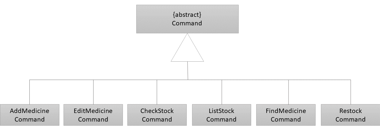 ClassDiagramForMedicineCommands