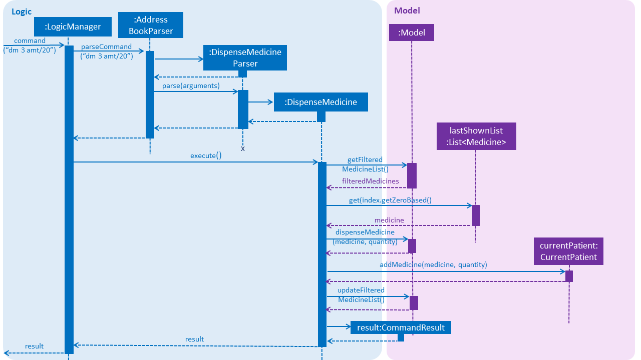 DispenseMedicineSequenceDiagram