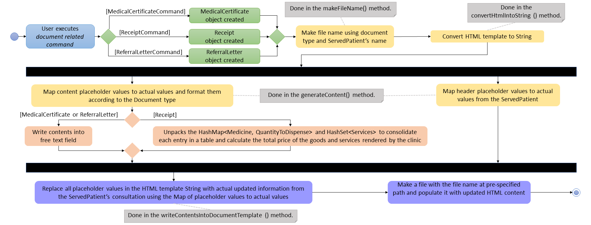 DocumentActivityDiagram