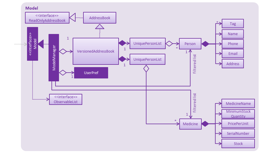 ModelClassDiagram