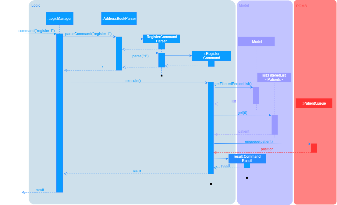 RegisterSequenceDiagram