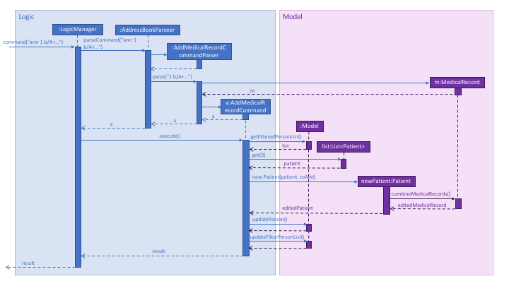 addMedicalRecord SequenceDiagram